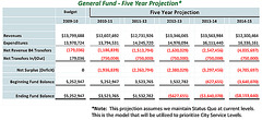 General Fund - Five Year Projection