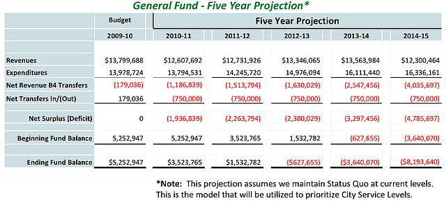 General Fund - Five Year Projection