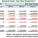 General Fund - Five Year Projection