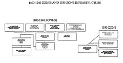 1400-1240 Zones and 1530 Zone Infrastructure