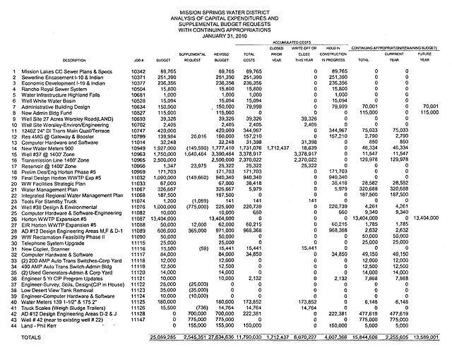 MSWD Analysis of Supplemental Budget Requests