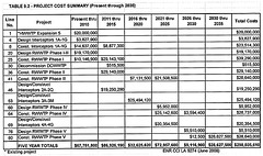 Estimated Cost Summary For Wastewater Treatment Upgrades - MSWD
