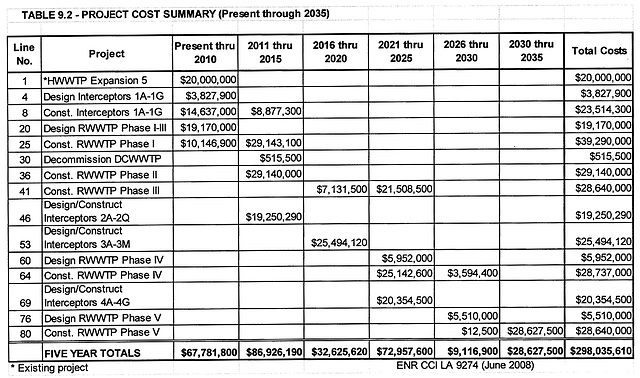 Estimated Cost Summary For Wastewater Treatment Upgrades - MSWD