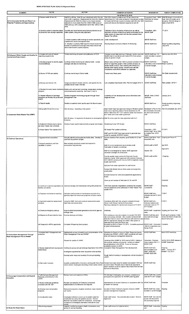 MSWD Strategic Plan Goal No. 2 Alignment Matrix