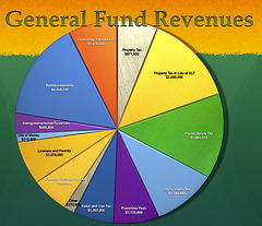 General Fund Revenues