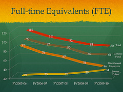 Full-Time Equivalents