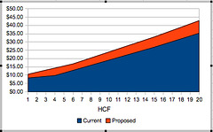 MSWD Water Rate Graph