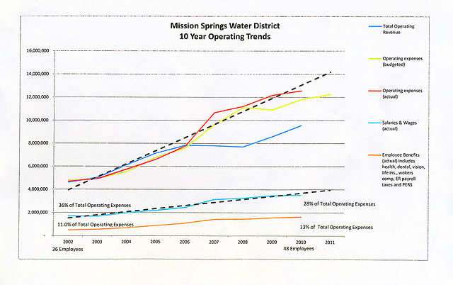 MSWD 10-Year Operating Trends