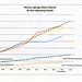 MSWD 10-Year Operating Trends