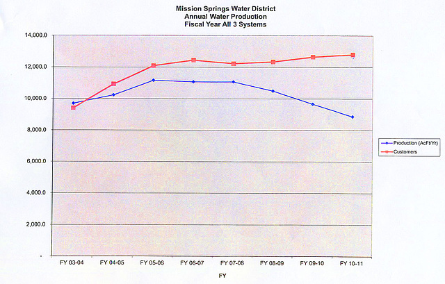 MSWD Annual Water Production