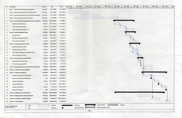 Timeline Water Management Planning