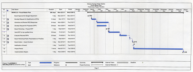 MSWD Fiscal Master Plan Timeline