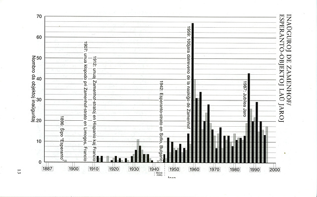 Grafikaĵo pri ZEOj 1887-1997