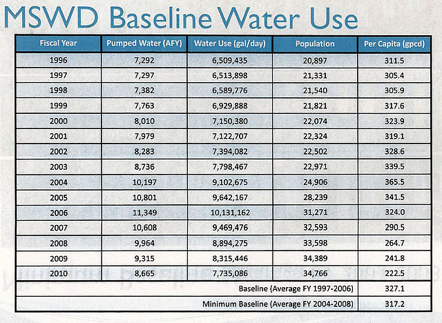 MSWD Baseline Water Use