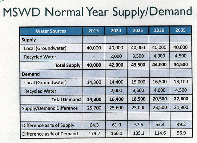 MSWD Normal Year Supply & Demand