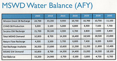 MSWD Water Balance