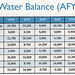 MSWD Water Balance