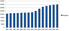 Population Chart