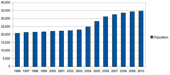 Population Chart