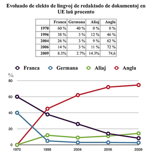 Grafikaĵo pri la evoluado de elekto de lingvoj de redaktado de dokumentoj en EU laŭ procento, 1970-2009