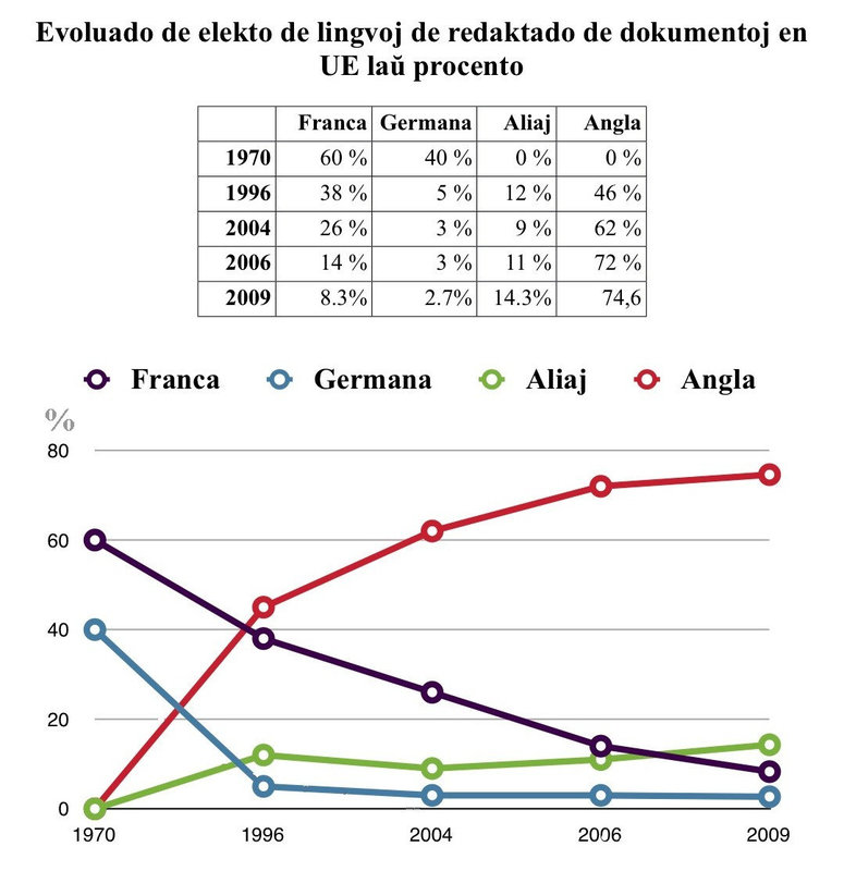 Grafikaĵo pri la evoluado de elekto de lingvoj de redaktado de dokumentoj en EU laŭ procento, 1970-2009