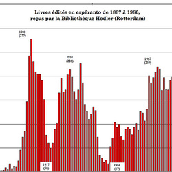 Grafique livres en espéranto 1887-1986