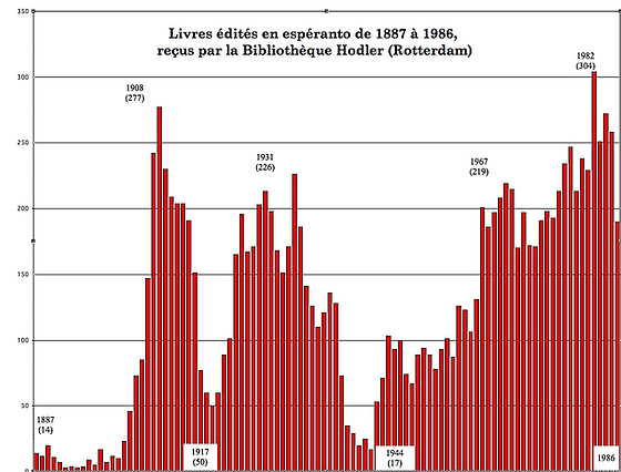 Grafique livres en espéranto 1887-1986