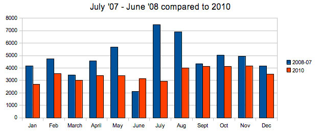 July '07 - June '08 Compared to 2010