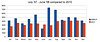 July '07 - June '08 Compared to 2010