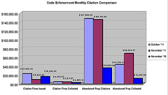 Code Enforcement Monthly Citation Comparison November 2011