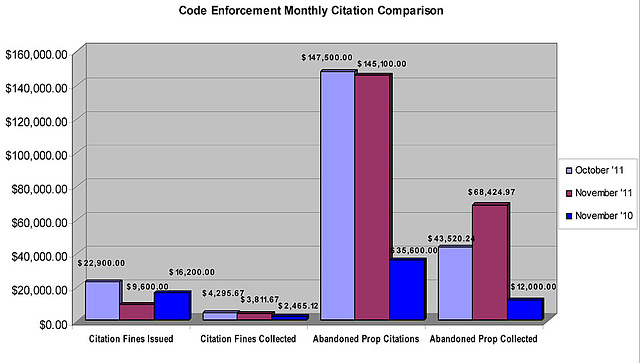 Code Enforcement Monthly Citation Comparison November 2011