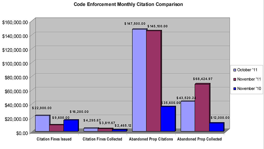 Code Enforcement Monthly Citation Comparison November 2011