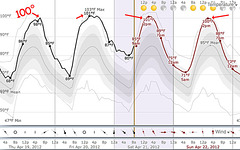 Four Days Of Heat