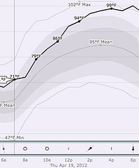 Desert Hot Springs Temperatures April 19, 2012