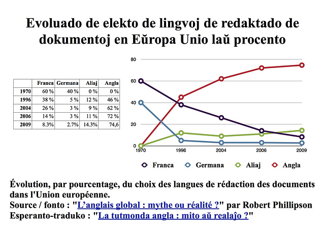 Reala uzado de la lingvoj en EU / Utilisation réelle des langues dans l'UE