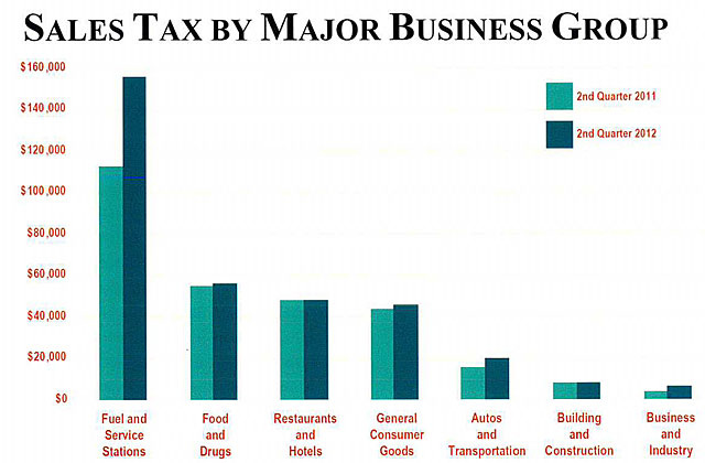 DHS Sales Tax Receipts Q2 2012 bar chart