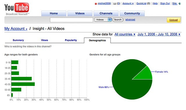 Demographics of my YouTube account