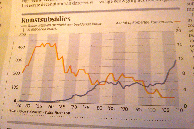 The effect of art subsidies on the number of successful artists