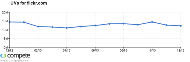 Flickr latest Unique Visitor pattern/ trend