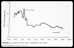 Implicit interest rates in England, 1170-2000