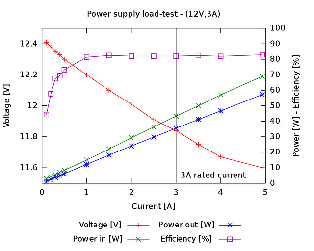 Power supply - load test
