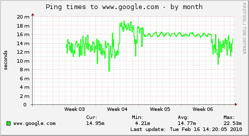 Google ping times - oddity