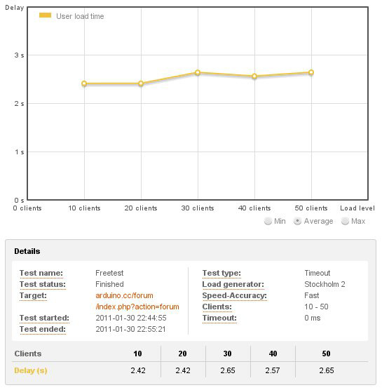 The new arduino forum - load test