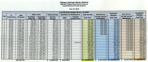 MSWD Solar Cost Analysis - Grant plus 1.45 Million