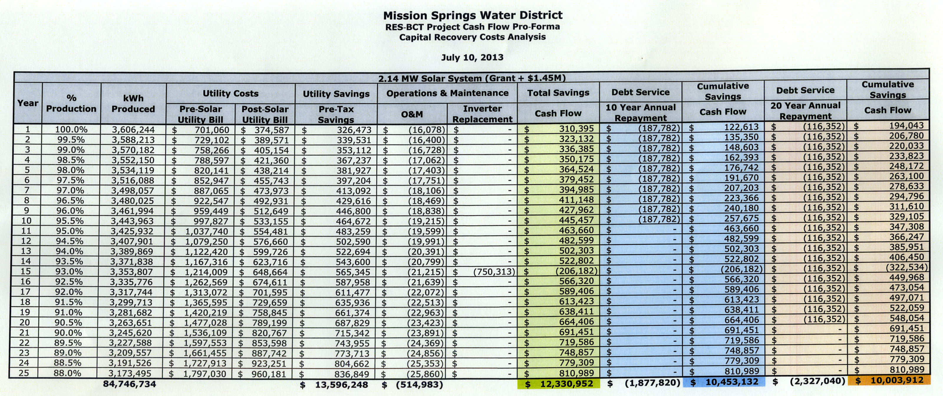 MSWD Solar Cost Analysis - Grant plus 1.45 Million