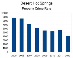 DHS Property Crime Rate