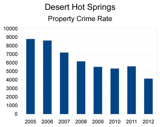 DHS Property Crime Rate