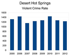 DHS Violent Crime Rate
