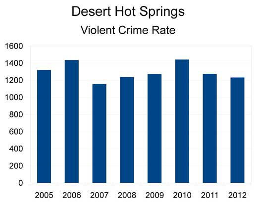 DHS Violent Crime Rate