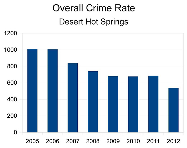 Overall Crime Rate